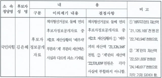 30일 중앙선거관리위원회의 '후보자 정보공개자료의 내용에 관한 공고.