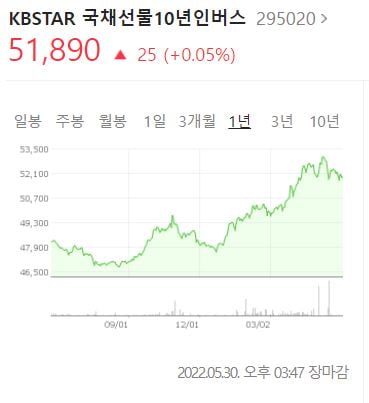 인플레 와중에…6개월간 30% 오른 상품 카지노 룰렛 룰