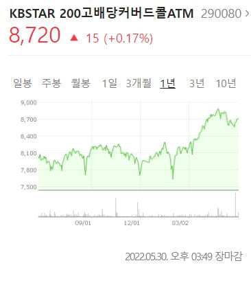 인플레 와중에…6개월간 30% 오른 상품 카지노 룰렛 룰