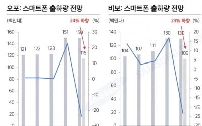 스마트폰 부진에 흔들리는 IT·반도체주…삼성증권 "9월까진 관망해야"