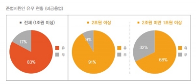 삼일회계법인 "자산 1조원대 상장사의 32%가 준법지원인 없어 "