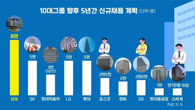 윤정부 5년 채용문 활짝…대기업들 '빅스 인재' 뽑는다 