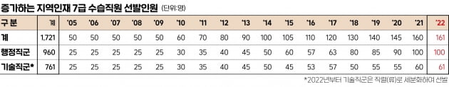 지역인재 7급 수습직원 17년간 1721명 뽑았다