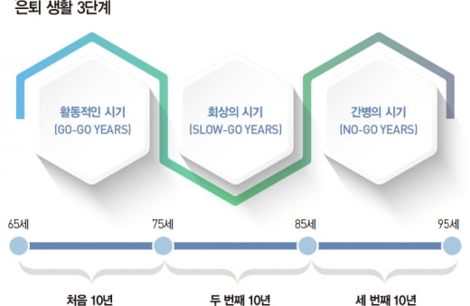 내 노후자금은 얼마나 준비해야 할까 