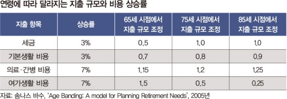 내 노후자금은 얼마나 준비해야 할까 