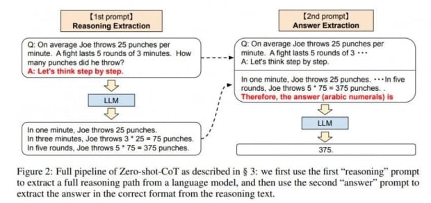 구글 브렌인팀-일본 도쿄대 공동연구 논문 'Large Language Model are Zero-shot Reasoner'의 연구 결과 중 일부. 자료=아카이브(arxiv)