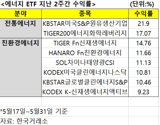 에너지 패러다임 대전환에…전통·친환경에너지 ETF 고공행진