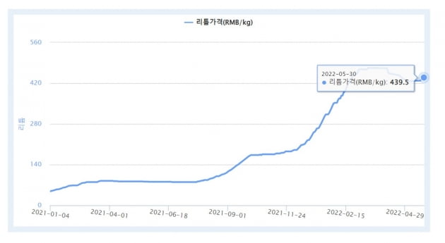 리튬 가격 추이. 지난 3월에는 1kg당 472위안까지도 올랐다. 한국광물자원공사