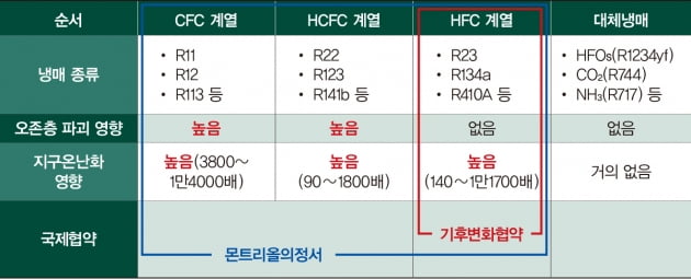 ‘오존층 파괴 주범’ 에어컨 냉매의 세대교체