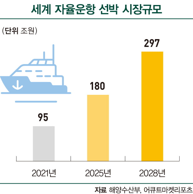 막 오른 자율운항 시대…현대重 아비커스 선박 대양 횡단