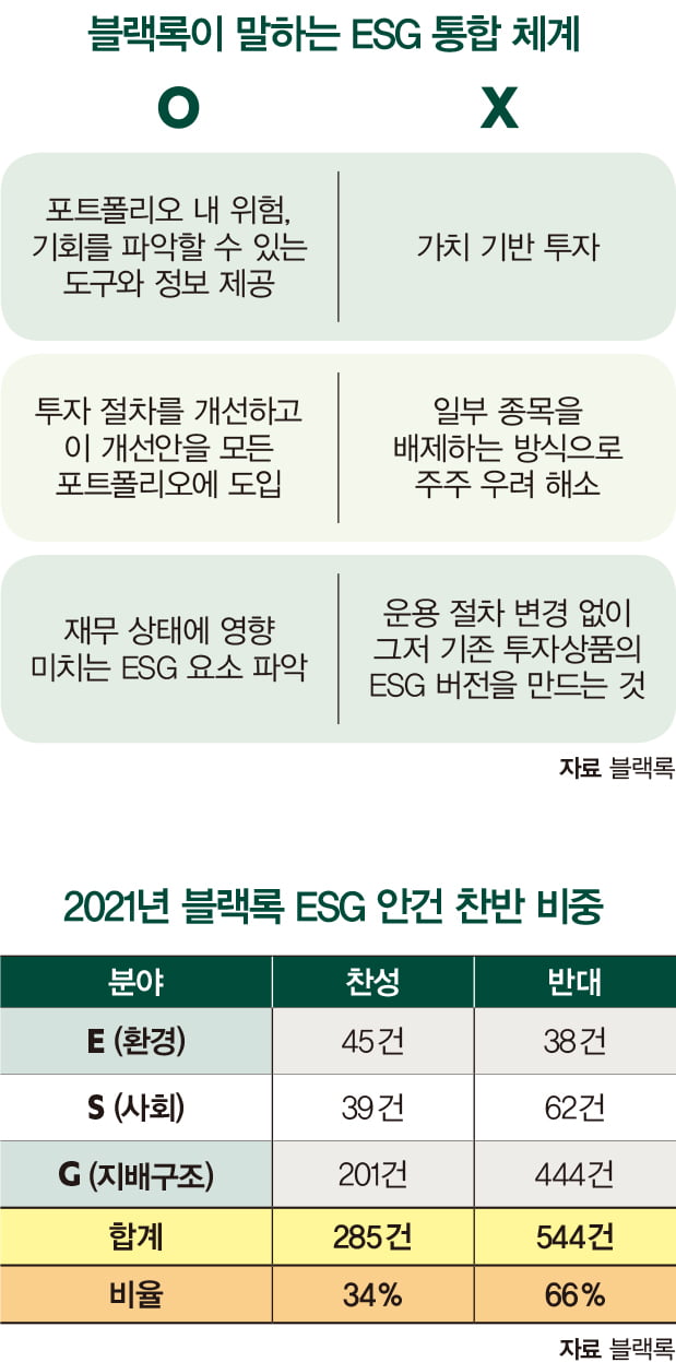 “기후변화 결의안에 반대표”…ESG 속도 조절 나선 블랙록