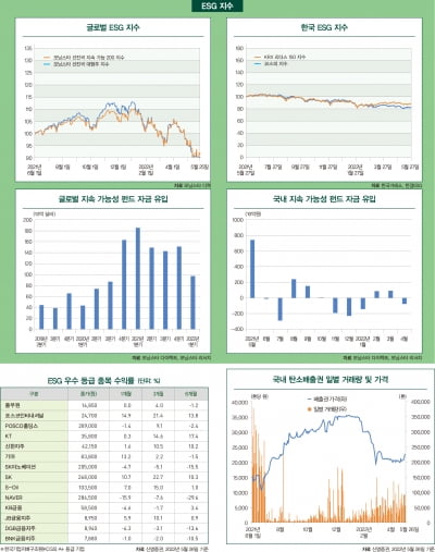 2022년 6월 ESG 마켓 데이터