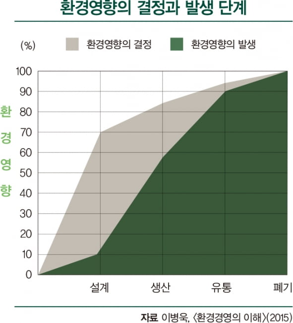 제품 환경영향 70% 결정하는 ‘친환경 설계’ 