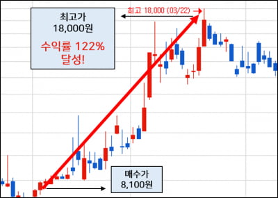 수익률 급등 적중! 이종복 전문가 효성OOO 단일 종목 수익률 122% 달성!!!