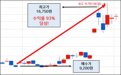 수익률 급등 적중! 이종복 전문가 효성OOO 단일 종목 수익률 122% 달성!!!