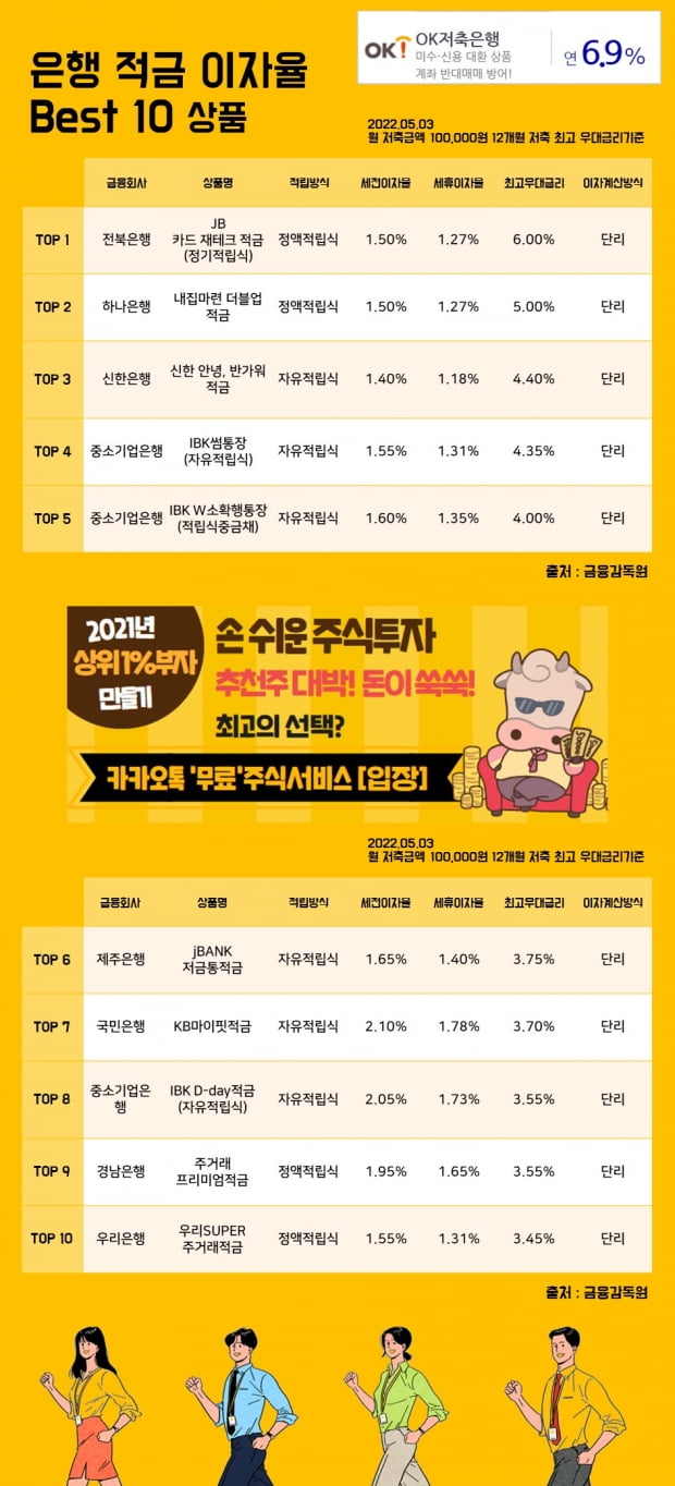 3일 은행 적금 이자율 Best 10 상품