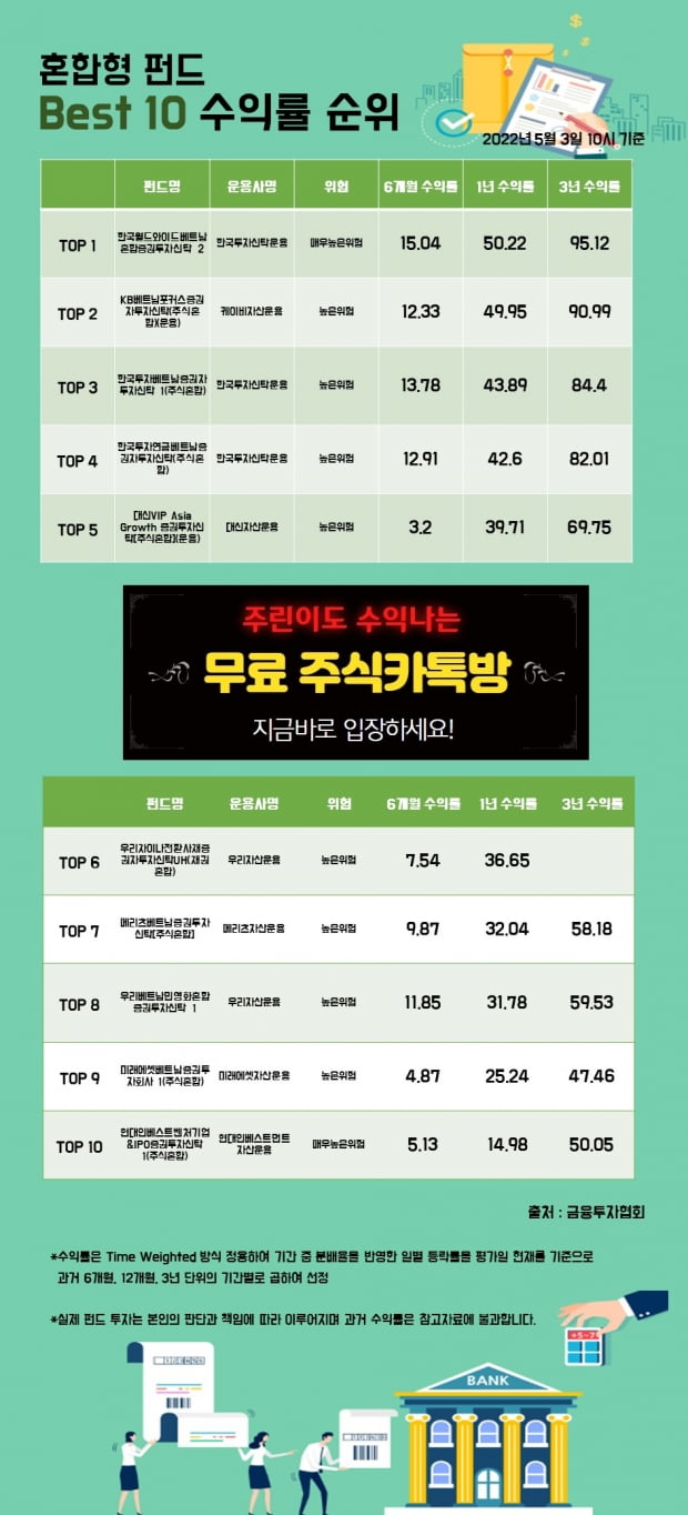 [한경인포] 혼합형 펀드 Best 10 수익률 순위