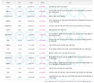 급등 왜 갔을까? 종목별 사유 알기! 수익률 베스트 종목도 확인!