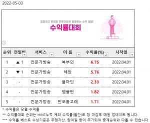 [오늘의 베스트] 수익률대회 1위 전문가! 하루만에 13.3% 수익실현!