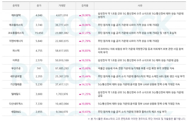 [종목 분석기] 급등 분석과 동시에 수익률 Best (클릭)