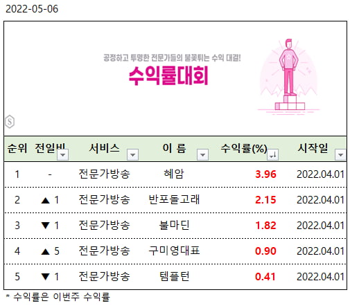 [주목] 5월 1주 주간베스트! 약세장 대응전략은?