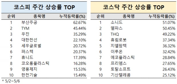 [주목] 5월 1주 주간베스트! 약세장 대응전략은?