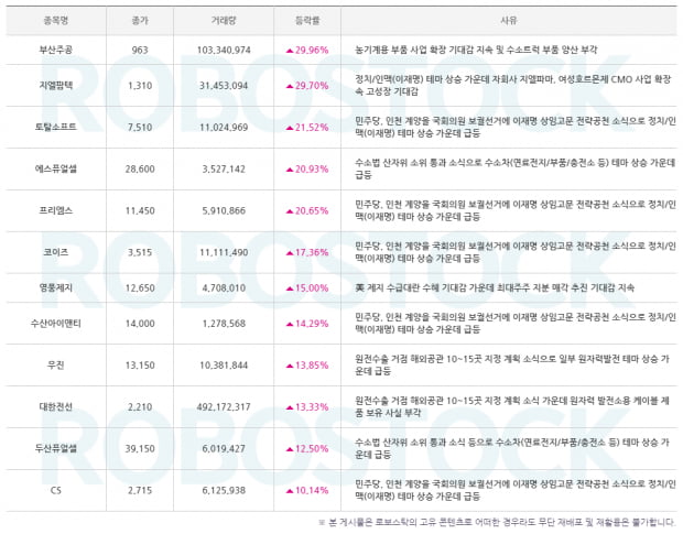 [종목분석] ' 이 종목' 이 급등한 이유는? 오늘의 수익률도 확인! (Click)