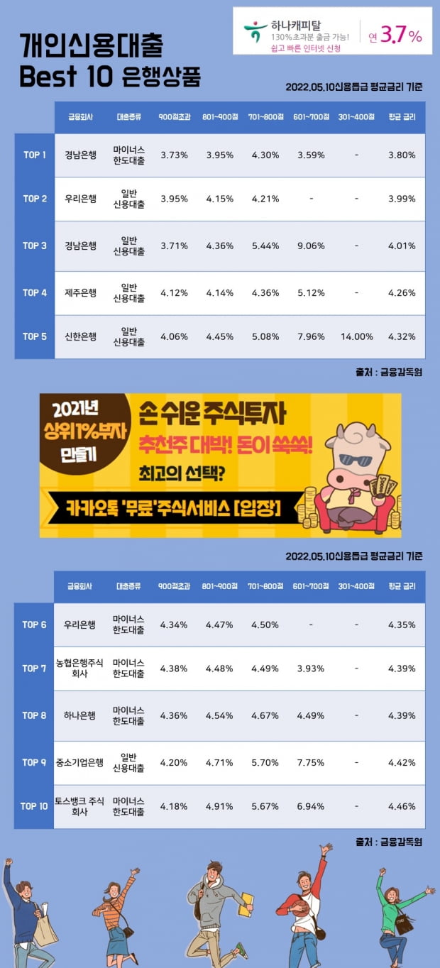 10일 개인신용대출 Best 10 은행상품