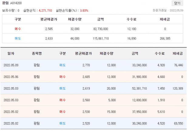 '광림' 적중하며 5월 하락장 속 1위 유지! (확인)