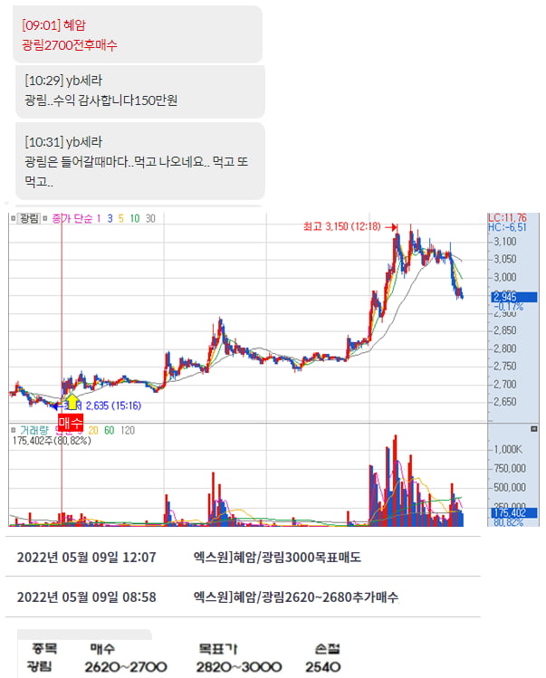 '광림' 적중하며 5월 하락장 속 1위 유지! (확인)