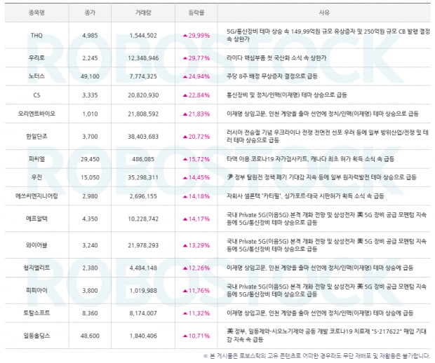 [종목분석] 급등분석 동시에 내일의 관심종목 알아보기! (클릭)