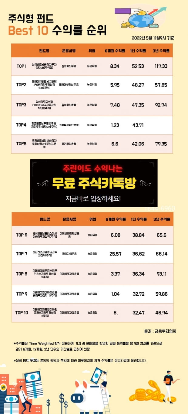 [한경인포] 주식형 펀드 Best 10 수익률 순위