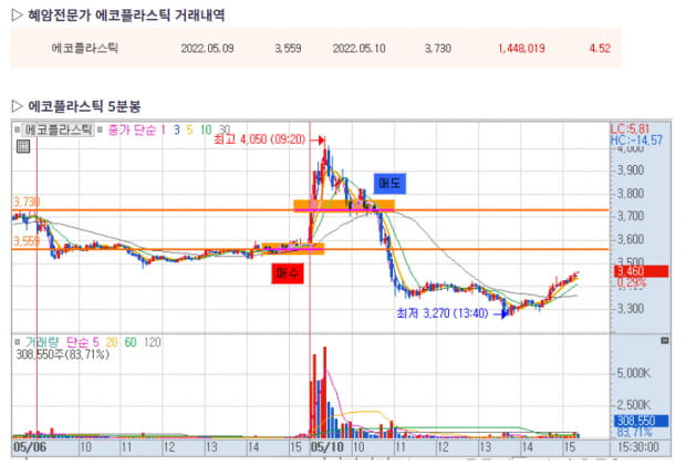 [약세장 대응전략] 변동성 속 기회잡기, 매매타점은?