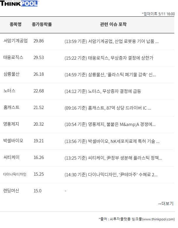 오늘 이슈종목 총정리 - 당일급등주, 시간외급등주, 수급특징주