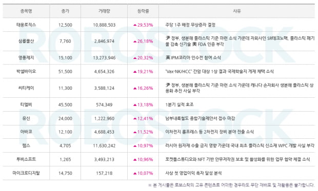 급등 간 종목 파악하고 수익 종목도 알아보자! *확인*