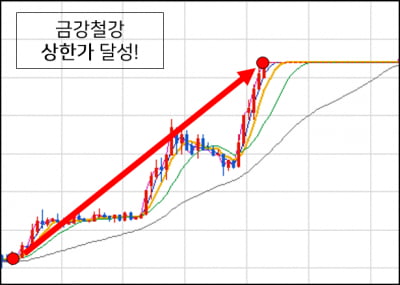 어떤 장세도 자신있는 시장의 승리자, 김형일 전문가와 함께하는 22년 성공투자!