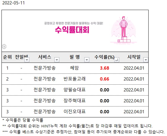 수익률대회 | 중간순위 2위 X1 전문가. 16일 전격 런칭예정 (확인)