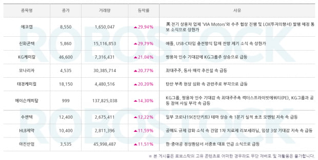 [이슈잡기] 이 종목이 왜 급등을 가지? 수익률도 같이 확인!