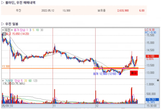 원전테마 공략으로 수익률 대회 1등 전문가! '우진' 적중 (지금확인)