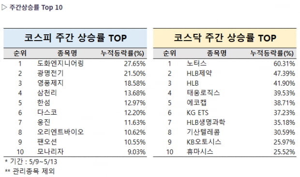 코스피, 코스닥 주간 상승률 TOP 10 확인! 베스트 수익률은?