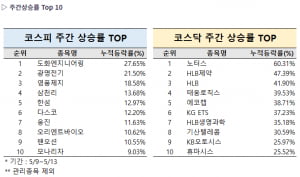 코스피, 코스닥 주간 상승률 TOP 10 확인! 베스트 수익률은?