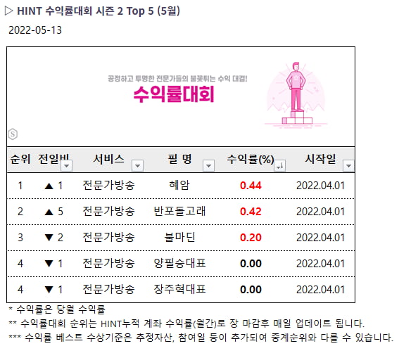 코스피, 코스닥 주간 상승률 TOP 10 확인! 베스트 수익률은?