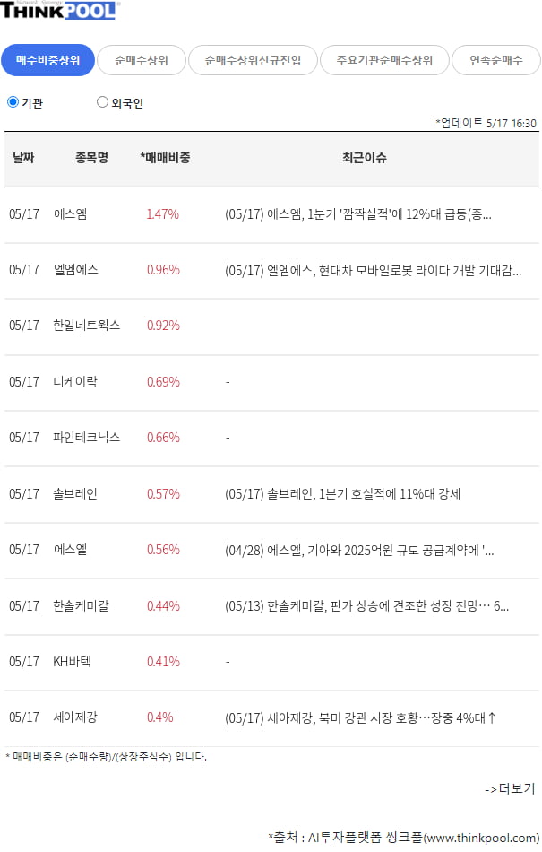 [기관, 외인 매수비중 상위 종목] 기관은 한일네트웍스, 외인은 이루온