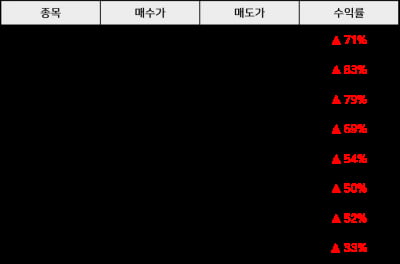 수익률 급등 적중! 이종복 전문가 효성OOO 단일 종목 수익률 122% 달성!!!