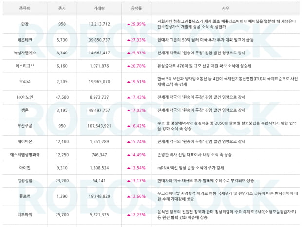 급등 분석 사유 잡기! 오늘의 수익률 종목도 확인 (클릭)