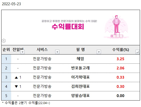 [주목] 수익률 대회 전문가 확인! 시즌 2 중간 점검!