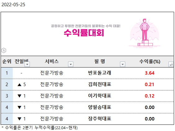 [오늘의 이슈] 승률 77% 달성! (수익률 지금 확인하기)