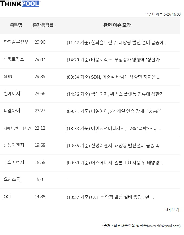 오늘의 이슈종목 총정리 - 당일급등주, 시간외급등주, 수급특징주