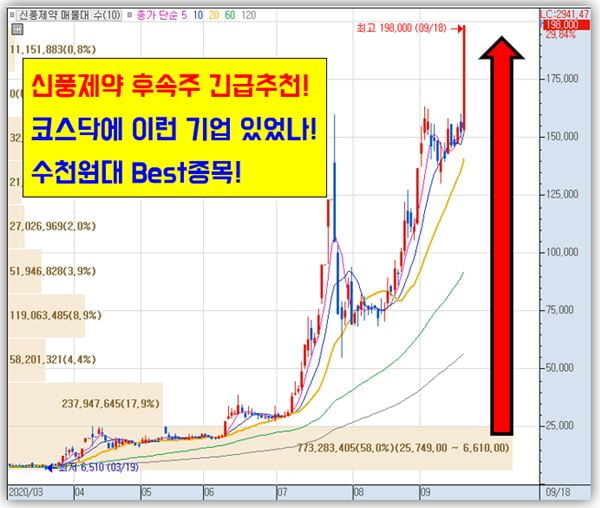 물질특허 기술의 독점 공급권 무려 10년 넘게 확보