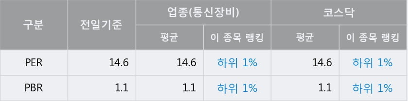 '기산텔레콤' 52주 신고가 경신, 단기·중기 이평선 정배열로 상승세